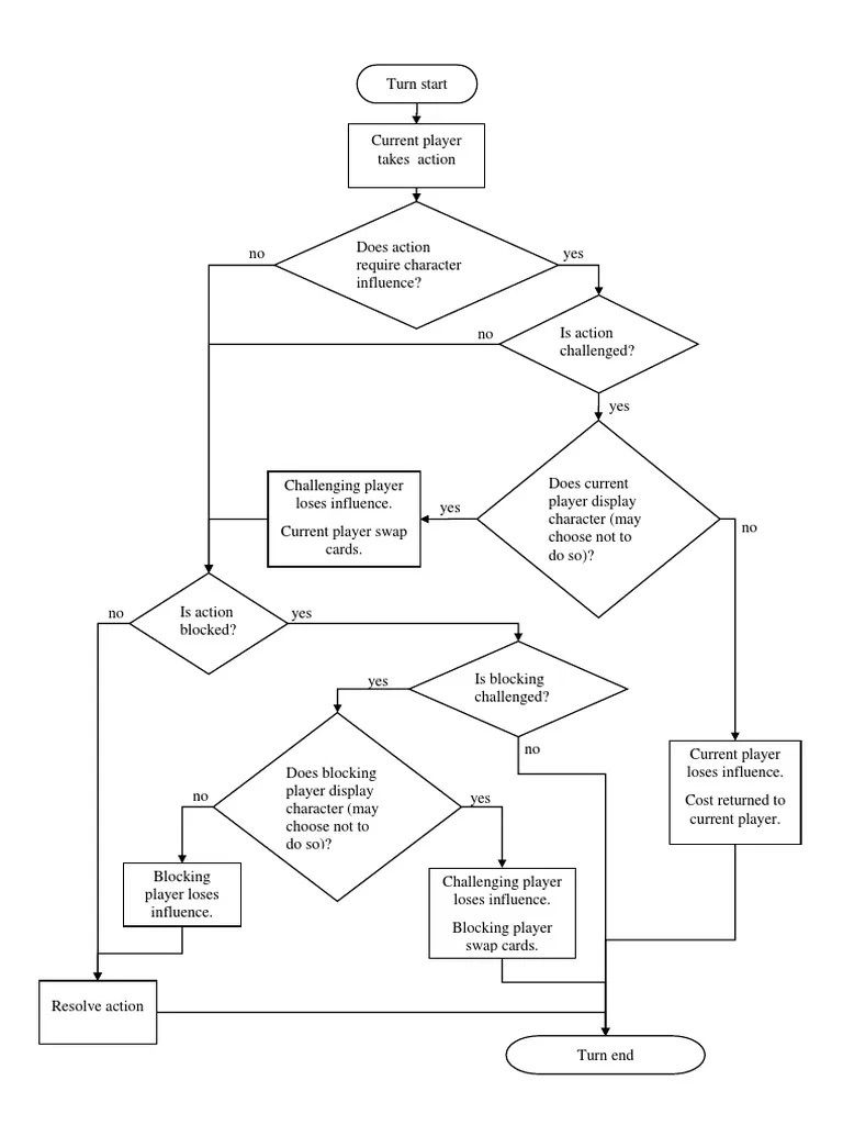 Learning to play Coup with DQN