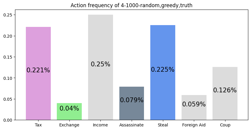 Learning to play Coup with DQN