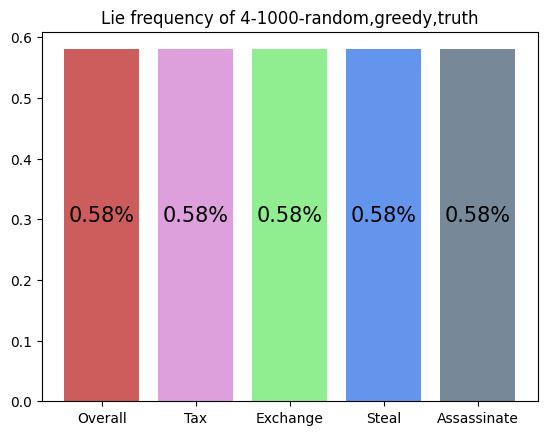 Learning to play Coup with DQN
