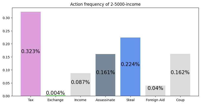 Learning to play Coup with DQN