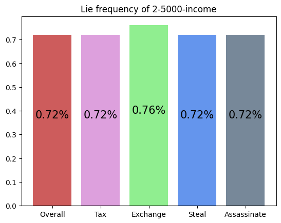 Learning to play Coup with DQN