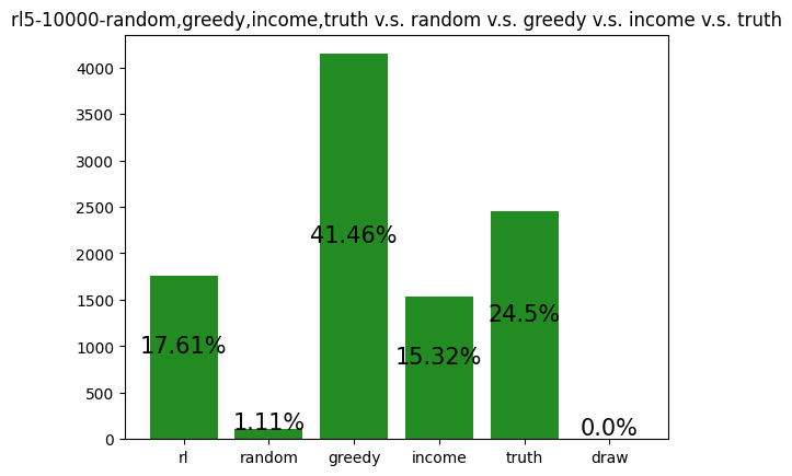 Learning to play Coup with DQN