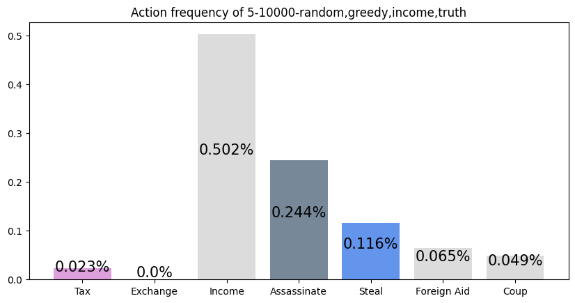 Learning to play Coup with DQN