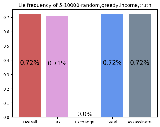 Learning to play Coup with DQN