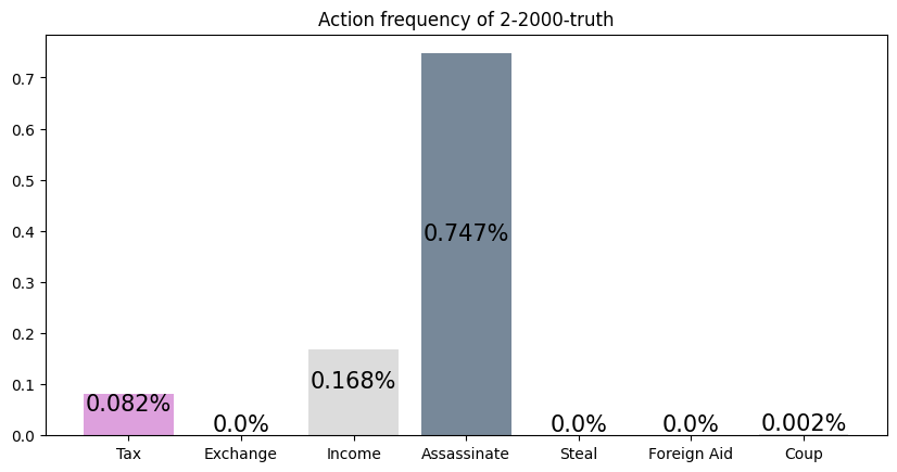 Learning to play Coup with DQN