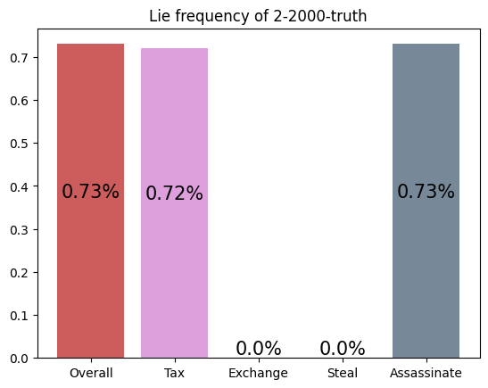 Learning to play Coup with DQN