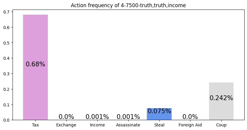 Learning to play Coup with DQN