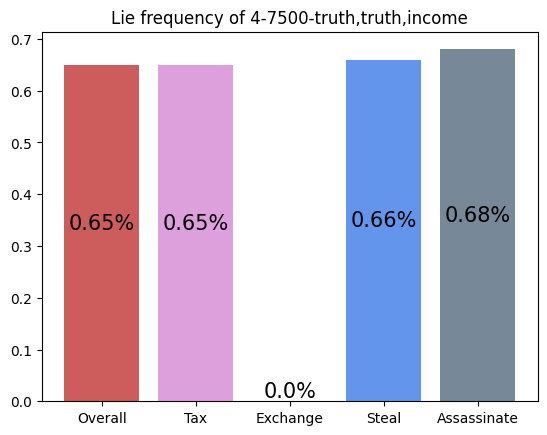 Learning to play Coup with DQN