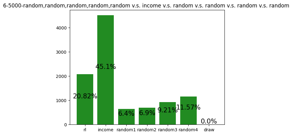 Learning to play Coup with DQN