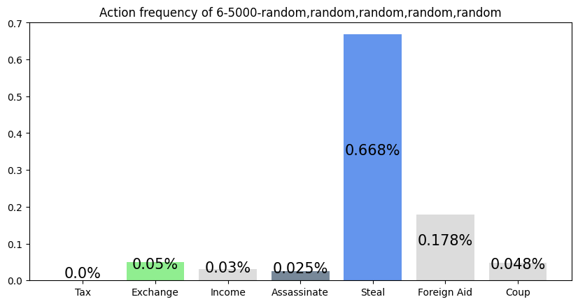 Learning to play Coup with DQN