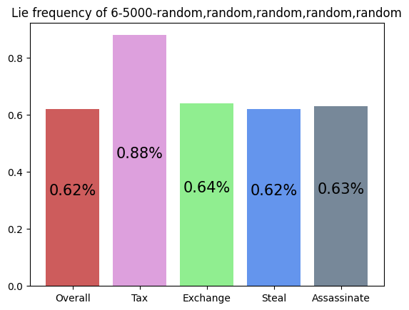 Learning to play Coup with DQN