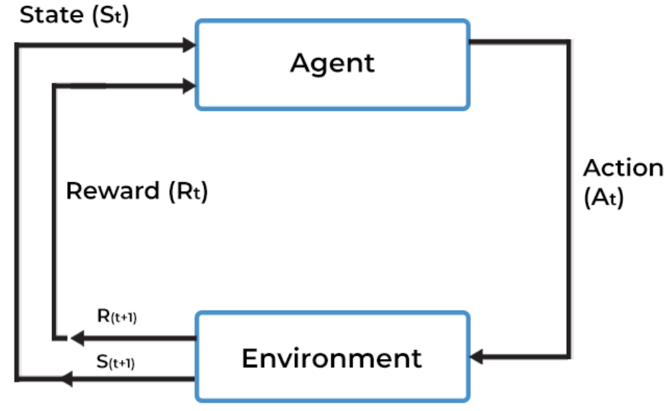 Using Stable Baselines to train Autonomous Drones